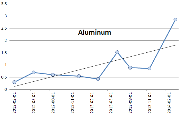 heavy metal detoxification-aluminum trend
