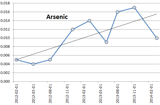 heavy metal detoxification-arsenic trend