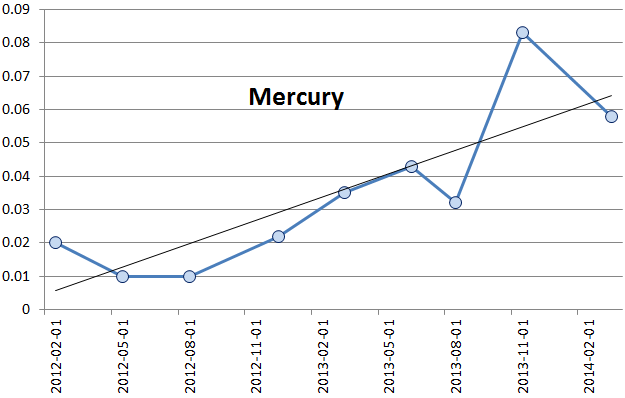 heavy metal detoxification-mercury trend