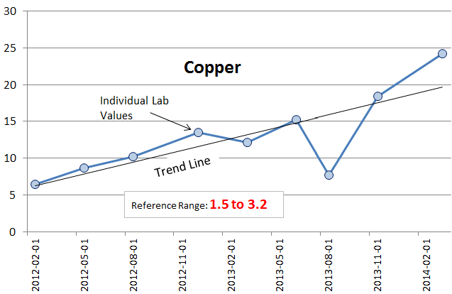 heavy metal detoxification-copper trend